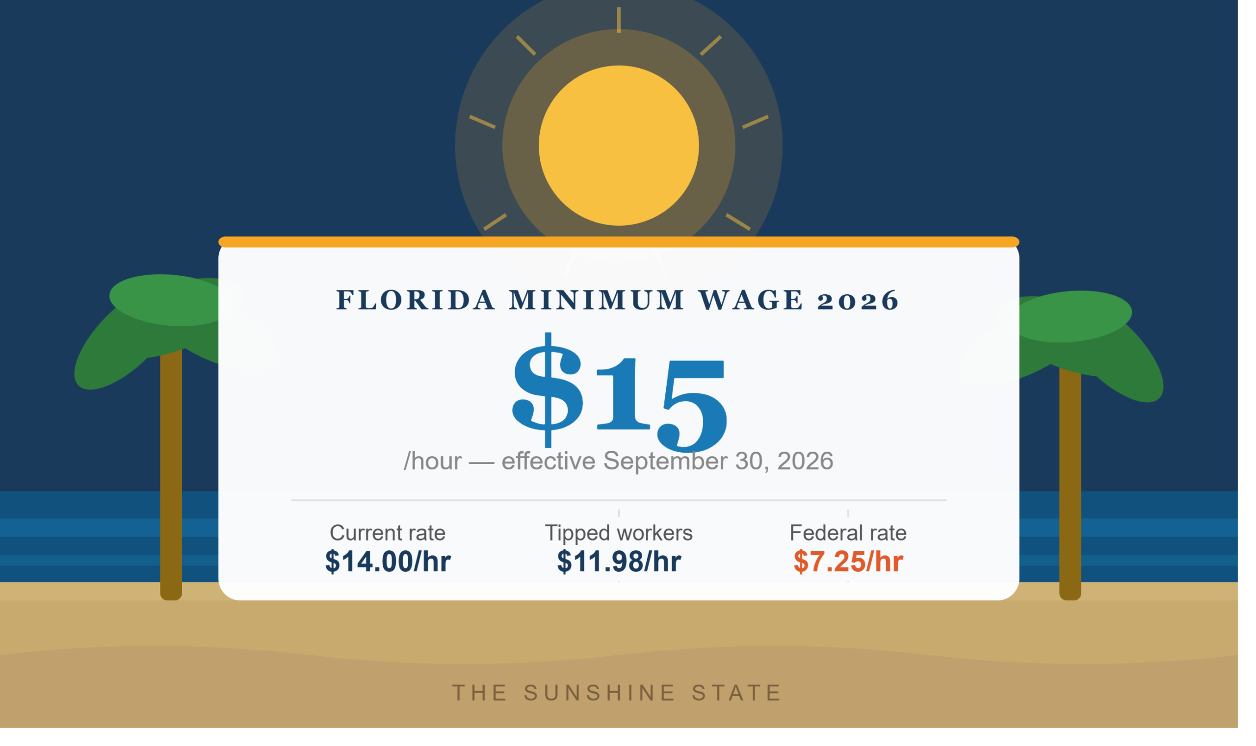 What Is Minimum Wage in Florida? Complete Guide for 2026